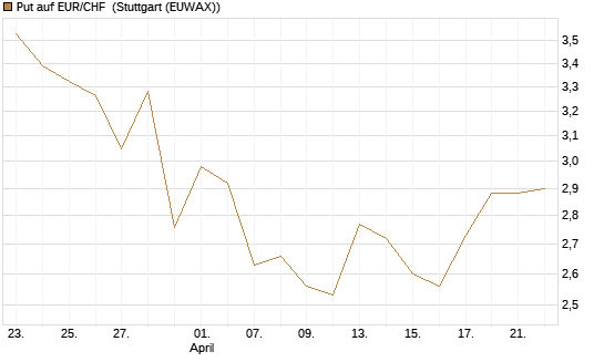 Put auf EUR/CHF [J.P. Morgan Structured Products B.V.] Chart