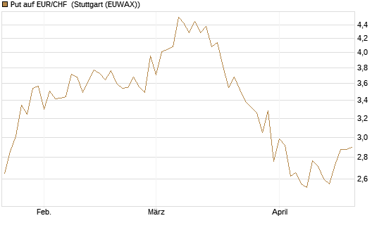 Put auf EUR/CHF [J.P. Morgan Structured Products B.V.] Chart