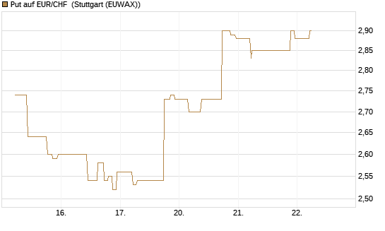 Put auf EUR/CHF [J.P. Morgan Structured Products B.V.] Chart