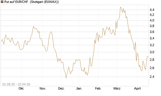 Put auf EUR/CHF [J.P. Morgan Structured Products B.V.] Chart