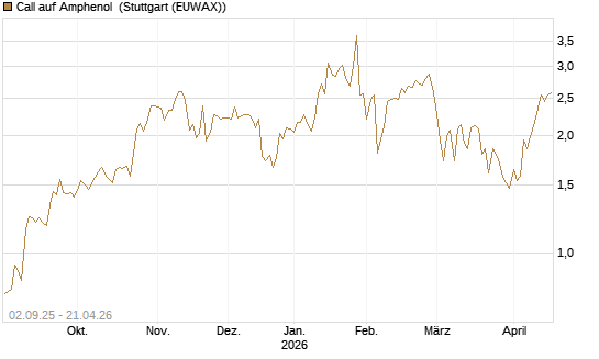 Call auf Amphenol [J.P. Morgan Structured Products B.V.] Chart