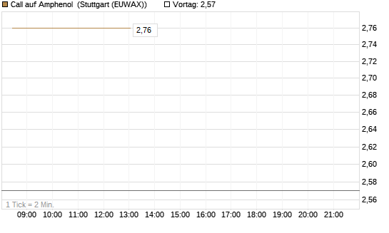 Call auf Amphenol [J.P. Morgan Structured Products B.V.] Chart
