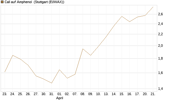 Call auf Amphenol [J.P. Morgan Structured Products B.V.] Chart