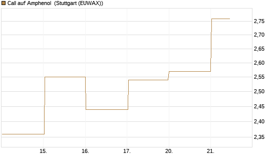 Call auf Amphenol [J.P. Morgan Structured Products B.V.] Chart