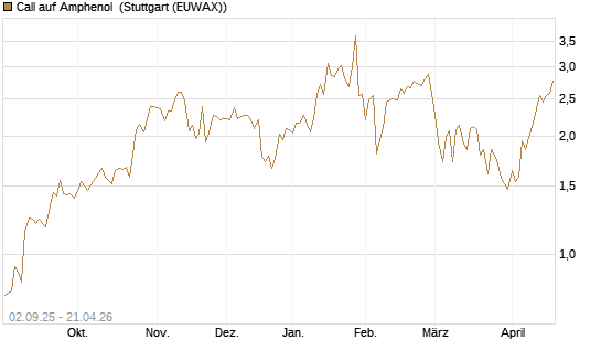 Call auf Amphenol [J.P. Morgan Structured Products B.V.] Chart