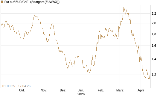 Put auf EUR/CHF [J.P. Morgan Structured Products B.V.] Chart