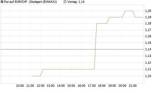 Put auf EUR/CHF [J.P. Morgan Structured Products B.V.] Chart