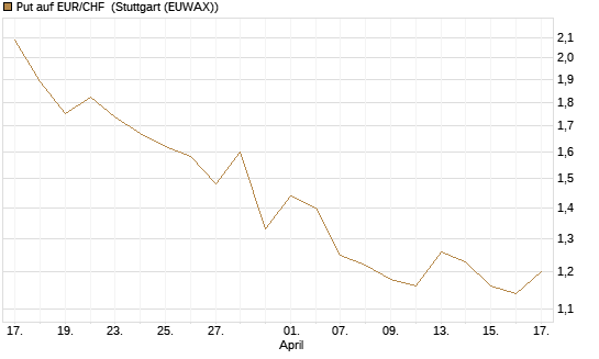 Put auf EUR/CHF [J.P. Morgan Structured Products B.V.] Chart