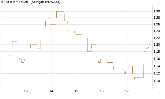 Put auf EUR/CHF [J.P. Morgan Structured Products B.V.] Chart