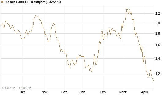 Put auf EUR/CHF [J.P. Morgan Structured Products B.V.] Chart