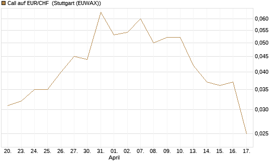 Call auf EUR/CHF [J.P. Morgan Structured Products B.V.] Chart