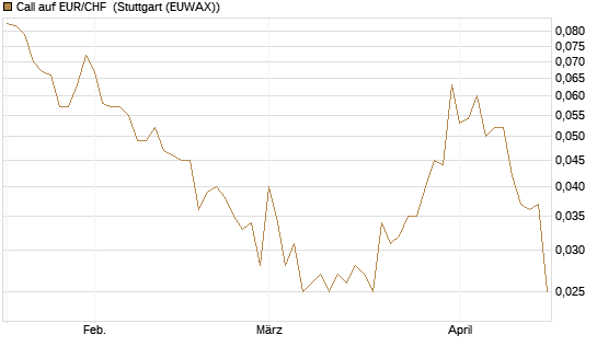 Call auf EUR/CHF [J.P. Morgan Structured Products B.V.] Chart