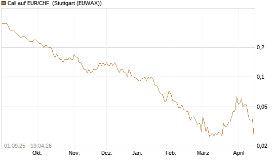 Call auf EUR/CHF [J.P. Morgan Structured Products B.V.] Chart