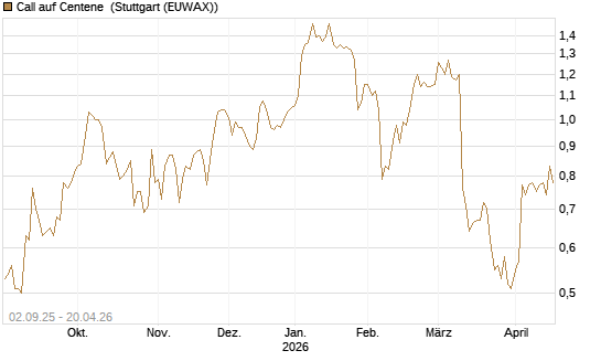 Call auf Centene [J.P. Morgan Structured Products B.V.] Chart