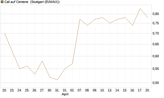 Call auf Centene [J.P. Morgan Structured Products B.V.] Chart