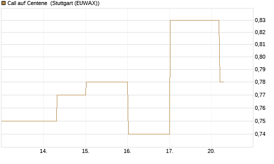 Call auf Centene [J.P. Morgan Structured Products B.V.] Chart