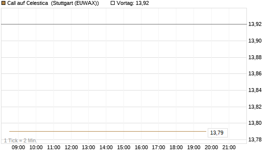 Call auf Celestica [J.P. Morgan Structured Products B.V.] Chart