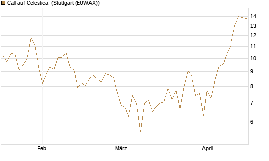 Call auf Celestica [J.P. Morgan Structured Products B.V.] Chart