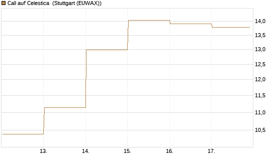 Call auf Celestica [J.P. Morgan Structured Products B.V.] Chart