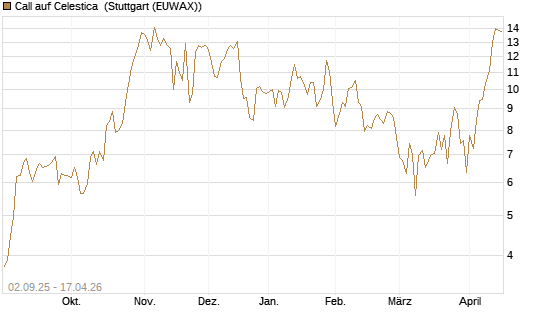 Call auf Celestica [J.P. Morgan Structured Products B.V.] Chart