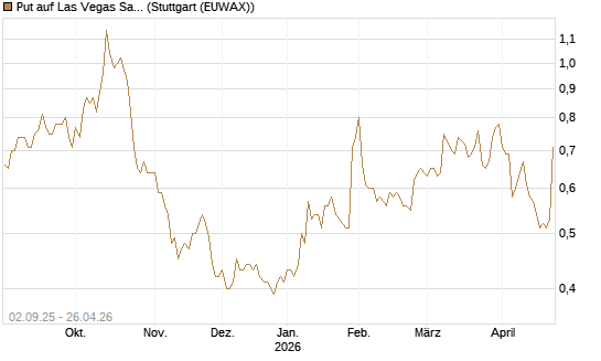 Put auf Las Vegas Sands [J.P. Morgan Structured Products B.V.] Chart