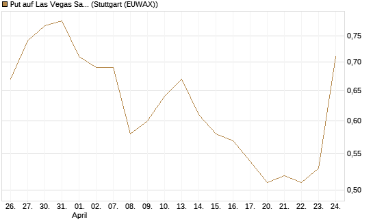 Put auf Las Vegas Sands [J.P. Morgan Structured Products B.V.] Chart
