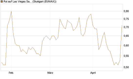Put auf Las Vegas Sands [J.P. Morgan Structured Products B.V.] Chart