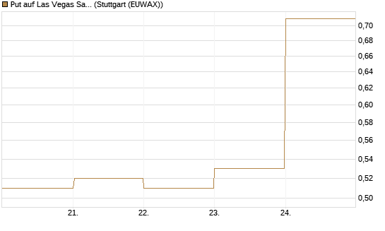 Put auf Las Vegas Sands [J.P. Morgan Structured Products B.V.] Chart