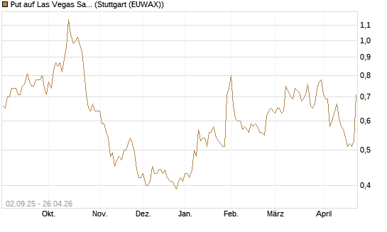 Put auf Las Vegas Sands [J.P. Morgan Structured Products B.V.] Chart