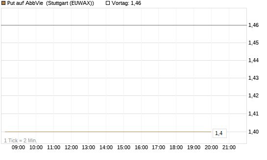 Put auf AbbVie [J.P. Morgan Structured Products B.V.] Chart