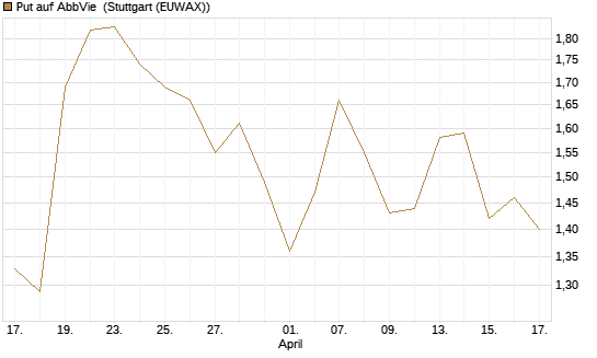 Put auf AbbVie [J.P. Morgan Structured Products B.V.] Chart