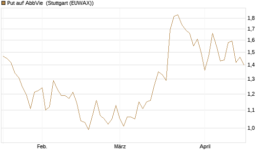 Put auf AbbVie [J.P. Morgan Structured Products B.V.] Chart