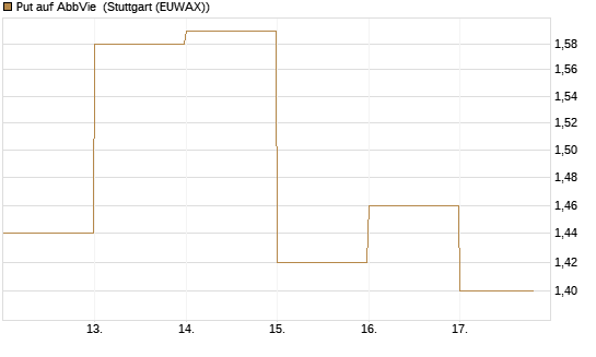Put auf AbbVie [J.P. Morgan Structured Products B.V.] Chart