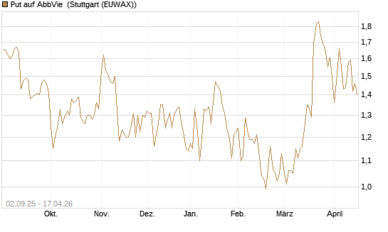 Put auf AbbVie [J.P. Morgan Structured Products B.V.] Chart