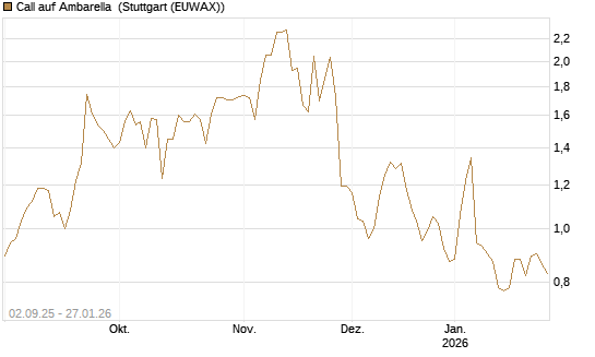 Call auf Ambarella [J.P. Morgan Structured Products B.V.] Chart