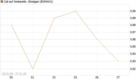 Call auf Ambarella [J.P. Morgan Structured Products B.V.] Chart