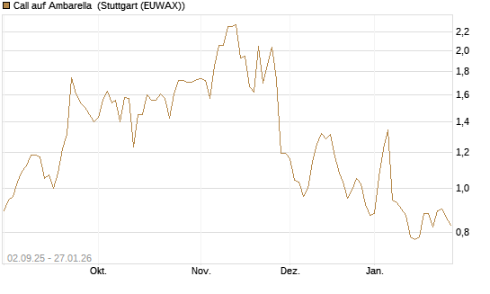 Call auf Ambarella [J.P. Morgan Structured Products B.V.] Chart