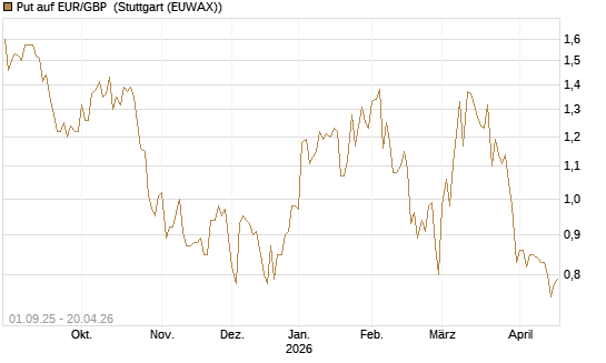 Put auf EUR/GBP [J.P. Morgan Structured Products B.V.] Chart