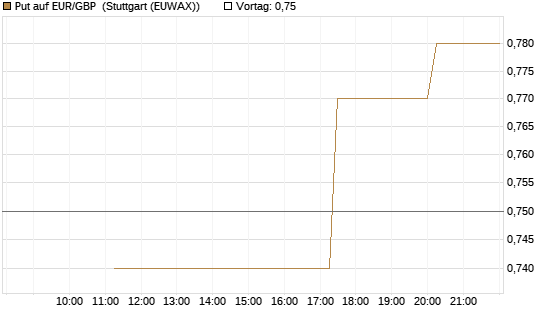 Put auf EUR/GBP [J.P. Morgan Structured Products B.V.] Chart