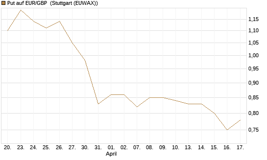 Put auf EUR/GBP [J.P. Morgan Structured Products B.V.] Chart