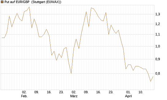 Put auf EUR/GBP [J.P. Morgan Structured Products B.V.] Chart