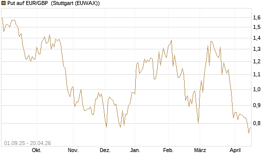 Put auf EUR/GBP [J.P. Morgan Structured Products B.V.] Chart