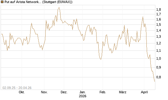 Put auf Arista Networks Inc [J.P. Morgan Structured Products B.V.] Chart