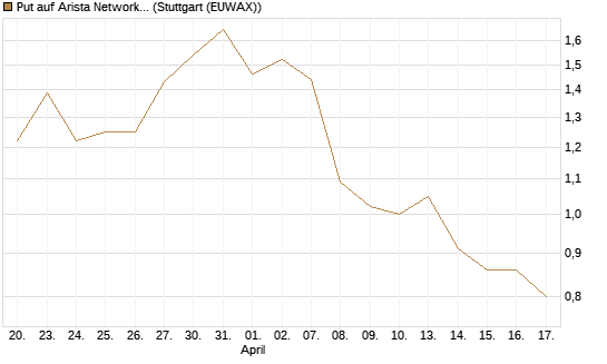 Put auf Arista Networks Inc [J.P. Morgan Structured Products B.V.] Chart