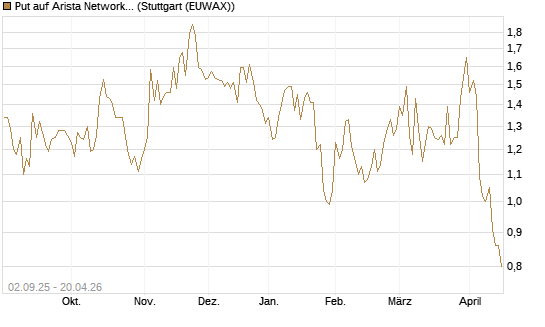 Put auf Arista Networks Inc [J.P. Morgan Structured Products B.V.] Chart