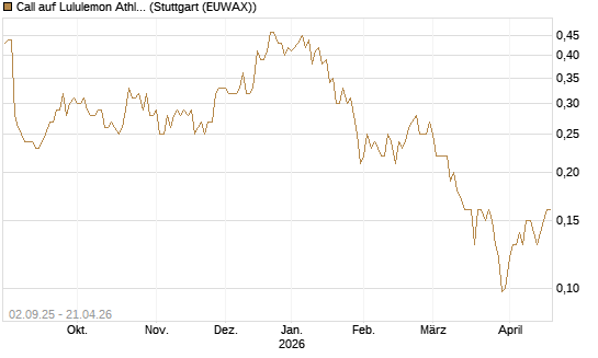 Call auf Lululemon Athletica [J.P. Morgan Structured Products B.V.] Chart