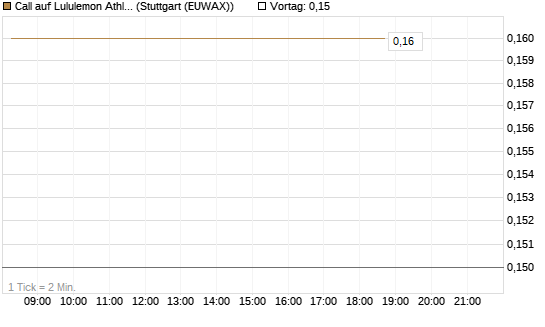 Call auf Lululemon Athletica [J.P. Morgan Structured Products B.V.] Chart