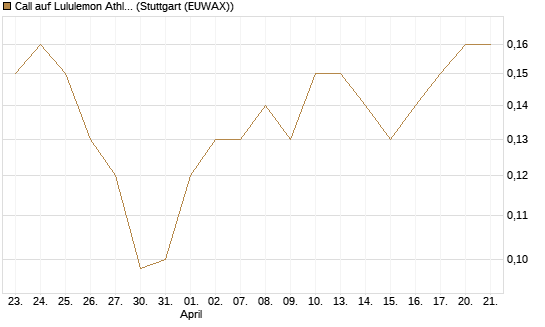 Call auf Lululemon Athletica [J.P. Morgan Structured Products B.V.] Chart
