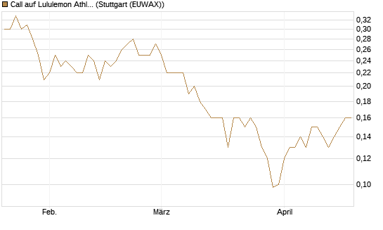 Call auf Lululemon Athletica [J.P. Morgan Structured Products B.V.] Chart
