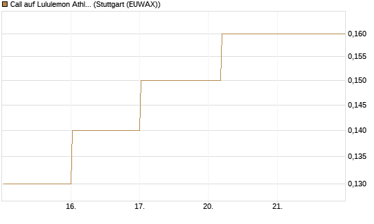 Call auf Lululemon Athletica [J.P. Morgan Structured Products B.V.] Chart